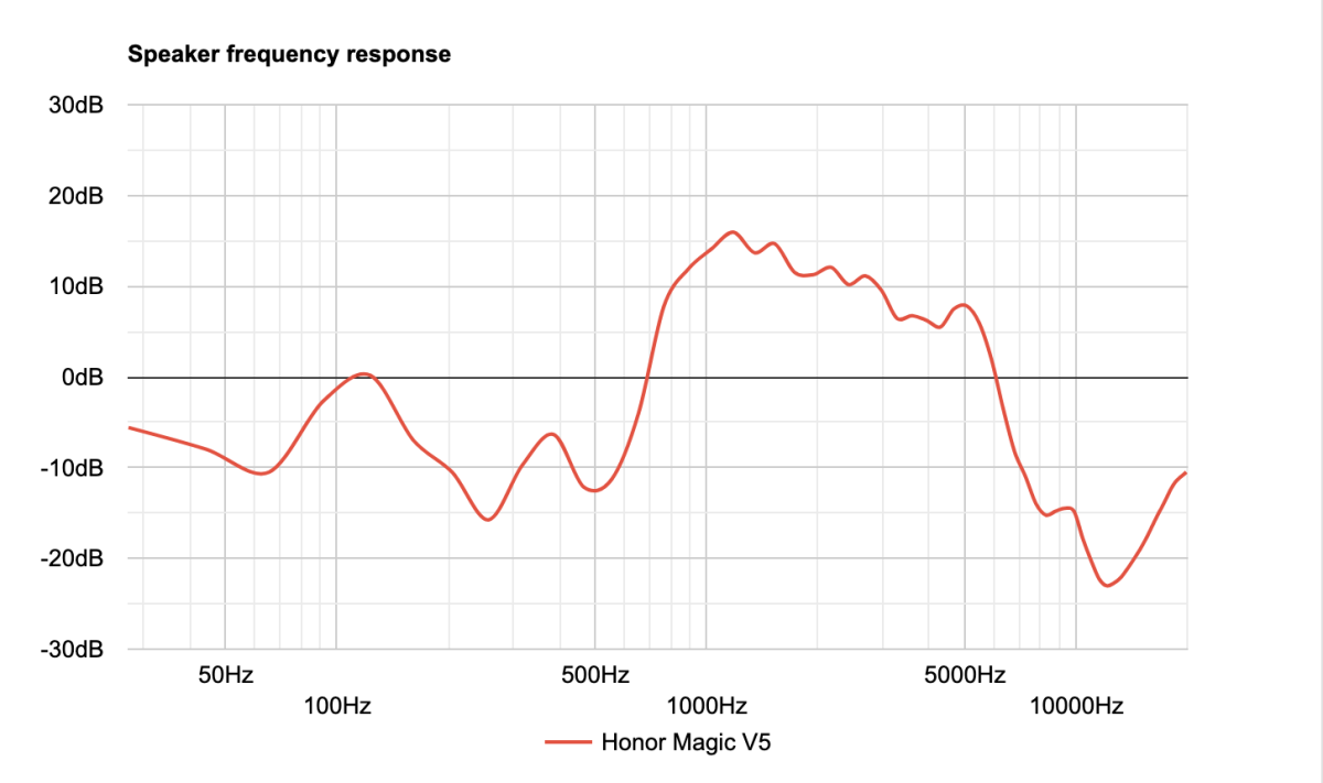 HONOR Magic V5 là điện thoại gập có loa tốt nhất 2025 và đáng mua nhất