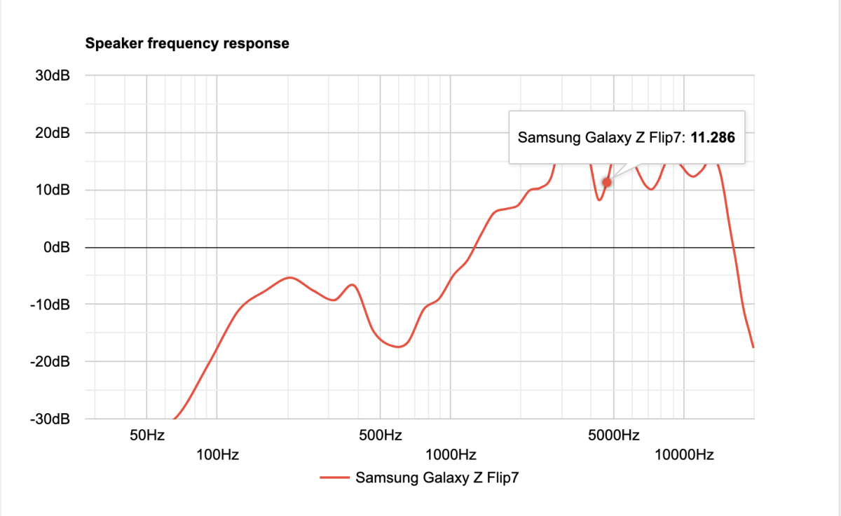 Galaxy Z Flip 7 là điện thoại gập có loa tốt nhất 2025 và đáng mua nhất