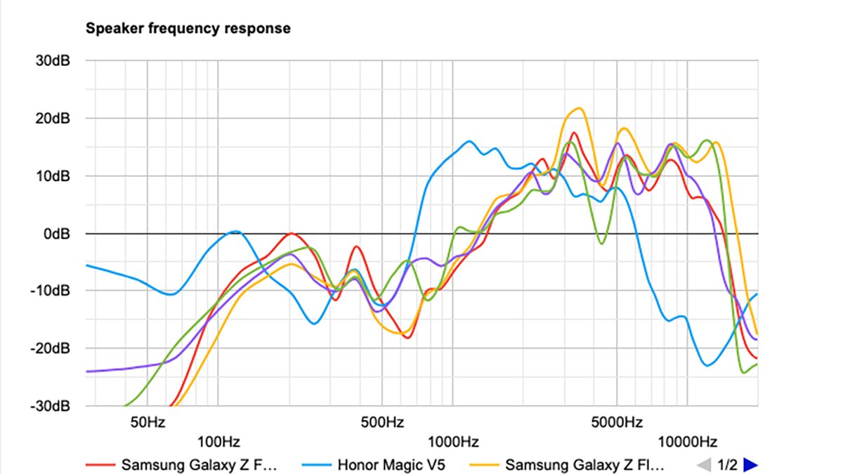 Các smartphone gập có loa tốt nhất 2025