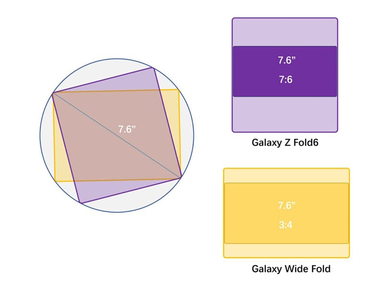 Galaxy Wide Fold sẽ có kích thước giống Z Fold6