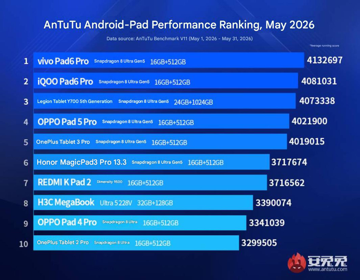 Bảng xếp hạng cá máy tính bảng Android có hiệu suất tốt nhất hiện nay