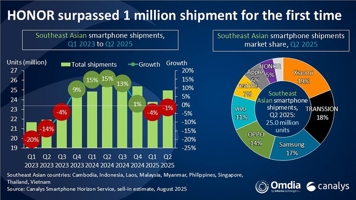 Doanh thu Xiaomi quý 2/2025 tăng trưởng mạnh