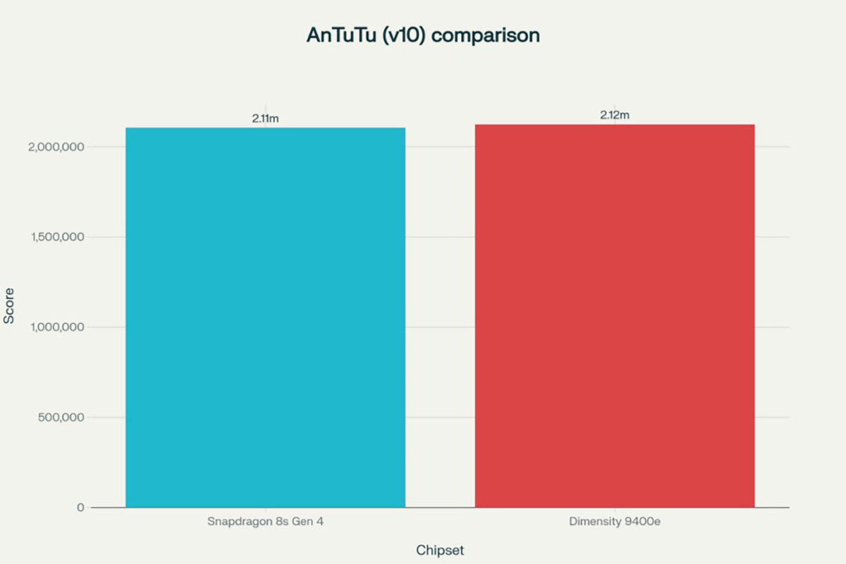 So sánh Snapdragon 8s Gen 4 vs Dimensity 9400e về về điểm AnTuTu