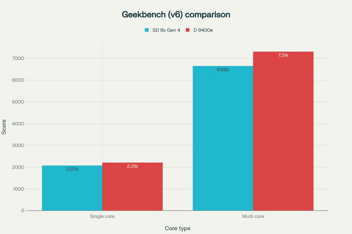 So sánh Snapdragon 8s Gen 4 vs Dimensity 9400e về điểm Geekbench