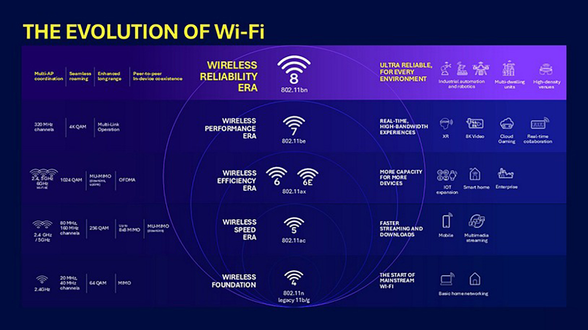 Wi-Fi 8 cho phép chuyển vùng liền mạch và kết nối không bị gián đoạn