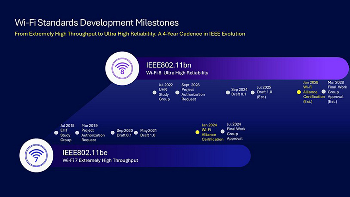 Wi-Fi 8 có thể hỗ trợ tốc độ dữ liệu lên đến 100 Gbps