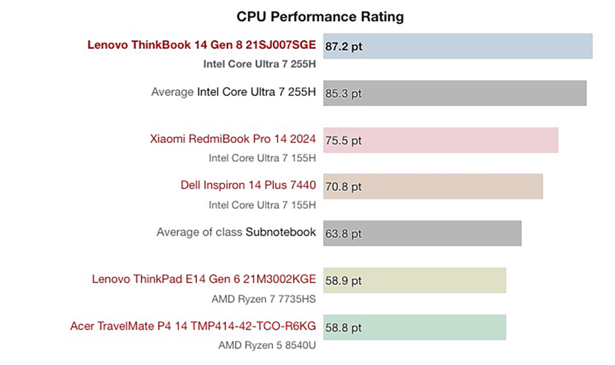 Laptop Lenovo có hiệu suất CPU khá tốt