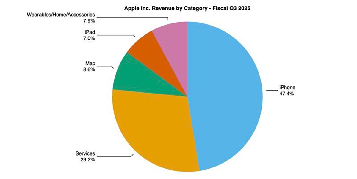 Doanh số từng dòng sản phẩm Apple