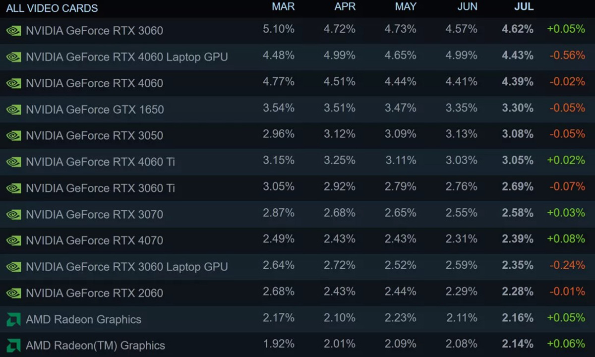 Các GPU phổ biến nhất trong khảo sát Steam vào tháng 7