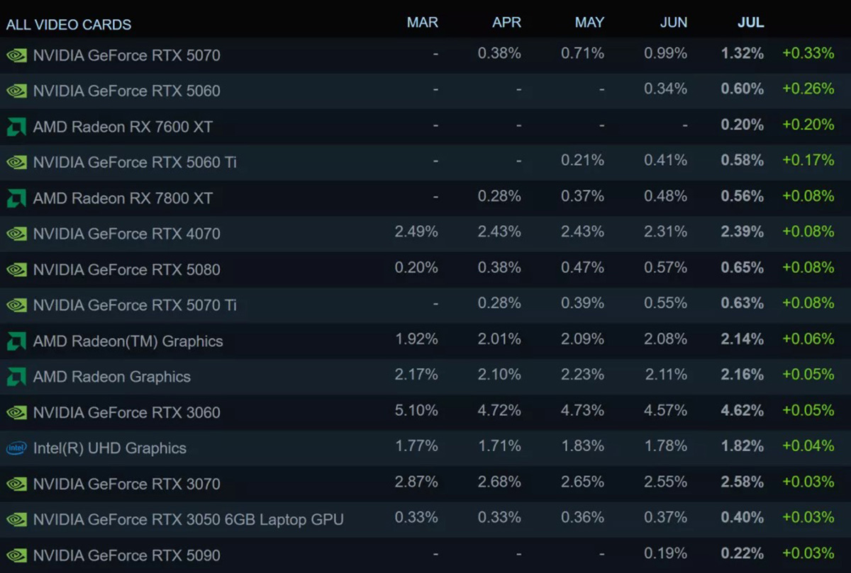 Các GPU có hiệu năng tốt nhất trong khảo sát Steam vào tháng 7