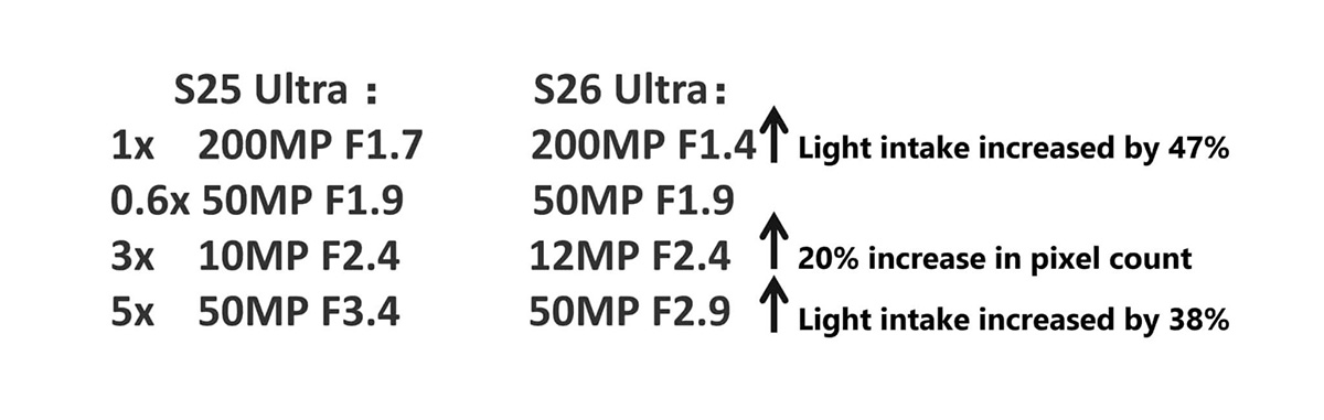 Những nâng cấp camera của Galaxy S26 Ultra