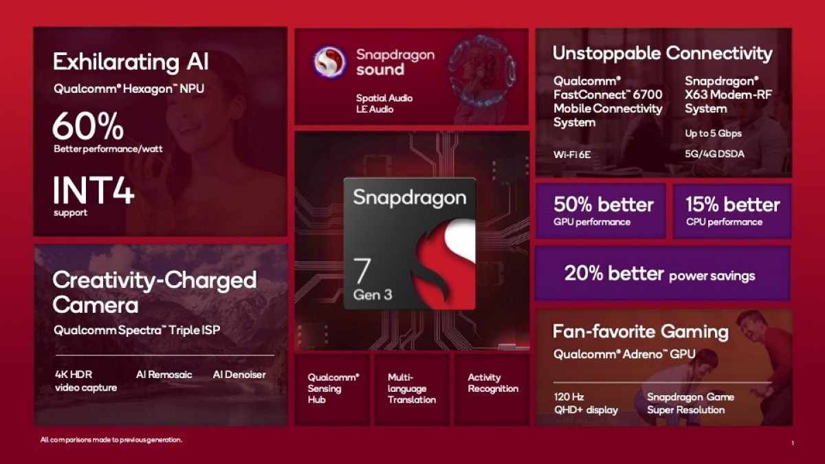 Các tính năng chính của Snapdragon 7 Gen 3