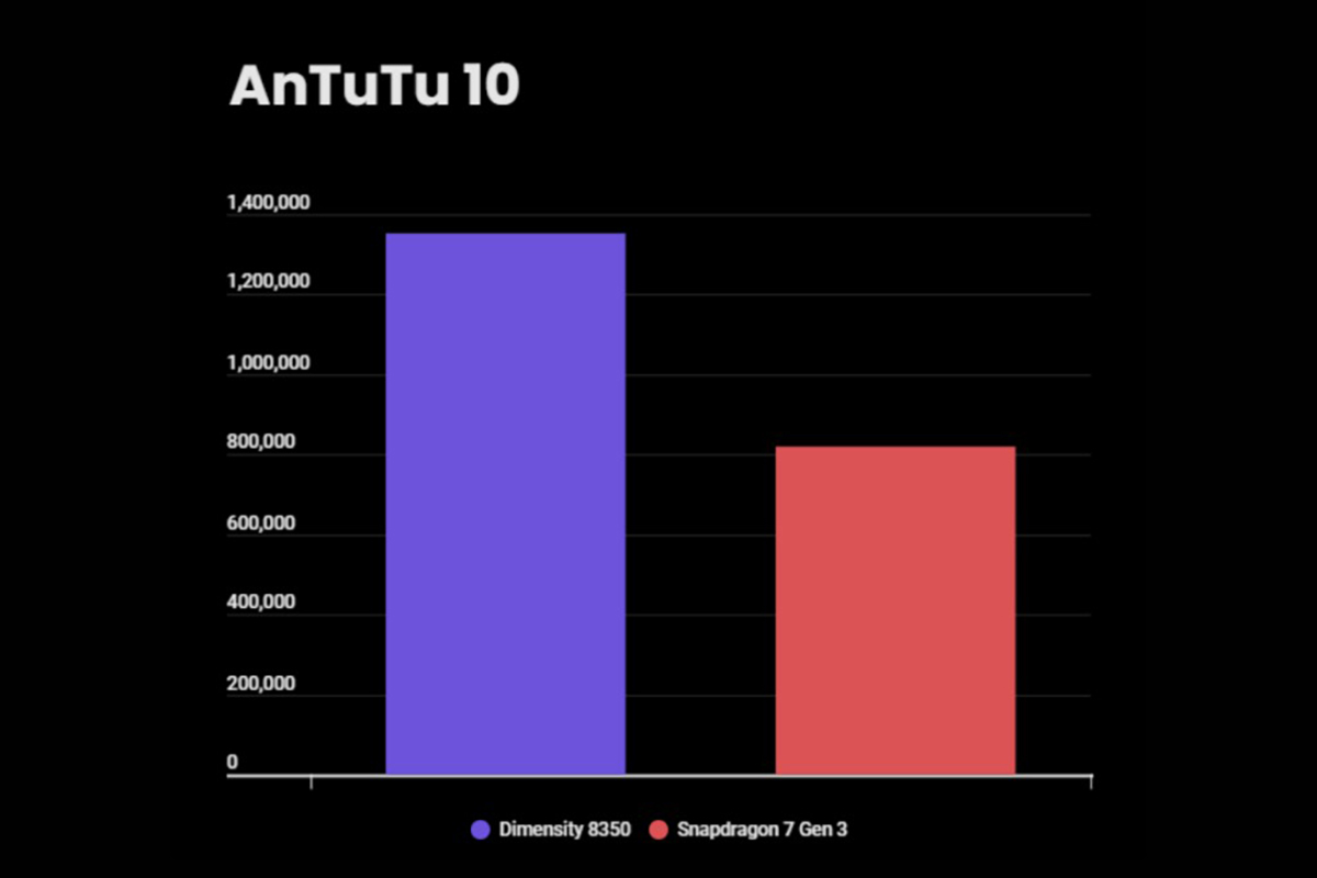 Điểm AnTuTu của hai SoC