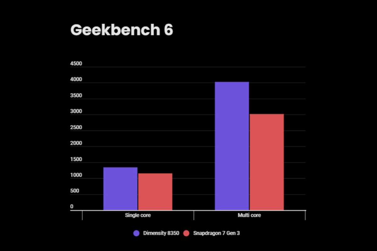 Điểm Geekbench của hai SoC