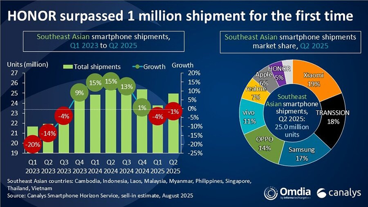 Xiaomi đạt ngôi vương smartphone Đông Nam Á