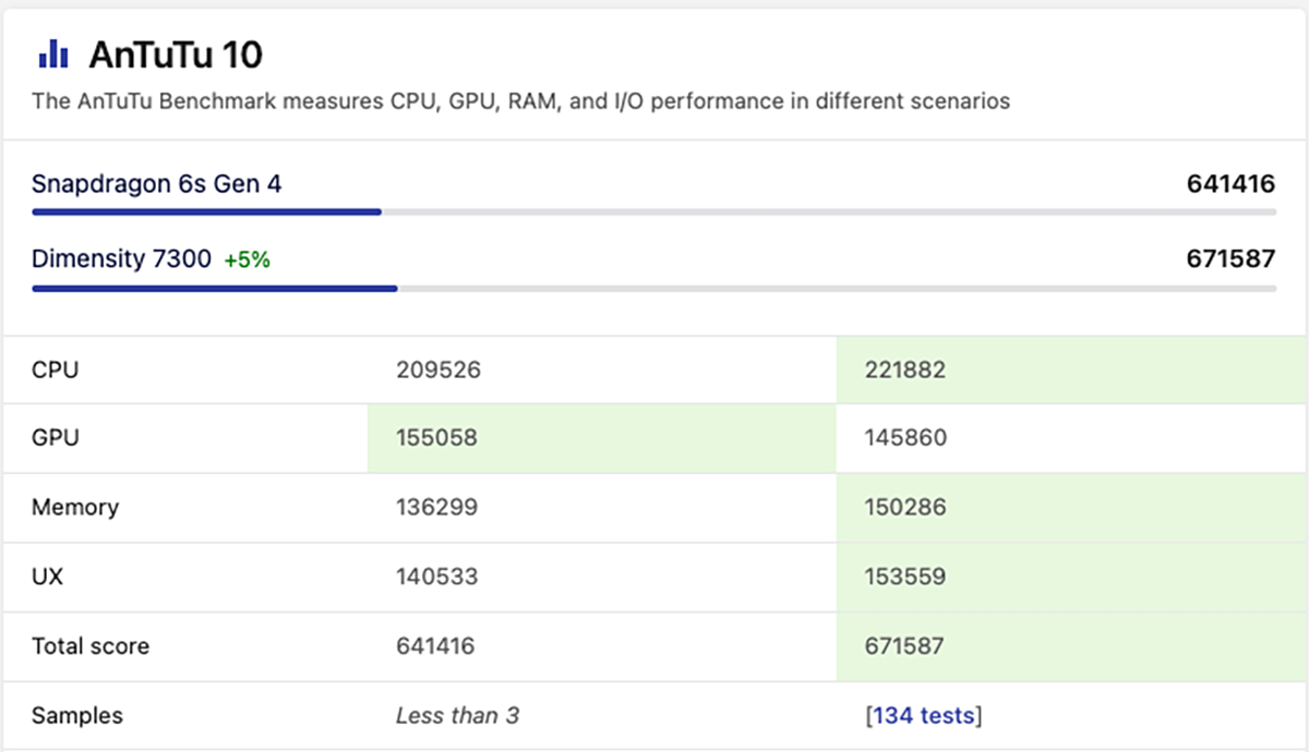 So sánh Snapdragon 6s Gen 4 vs Dimensity 7300 về hiệu suất