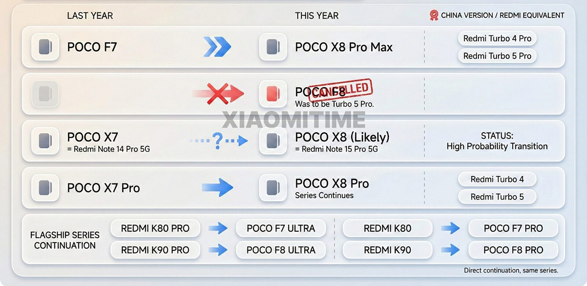 POCO X8 Pro Max sẽ có phần cứng mạnh mẽ