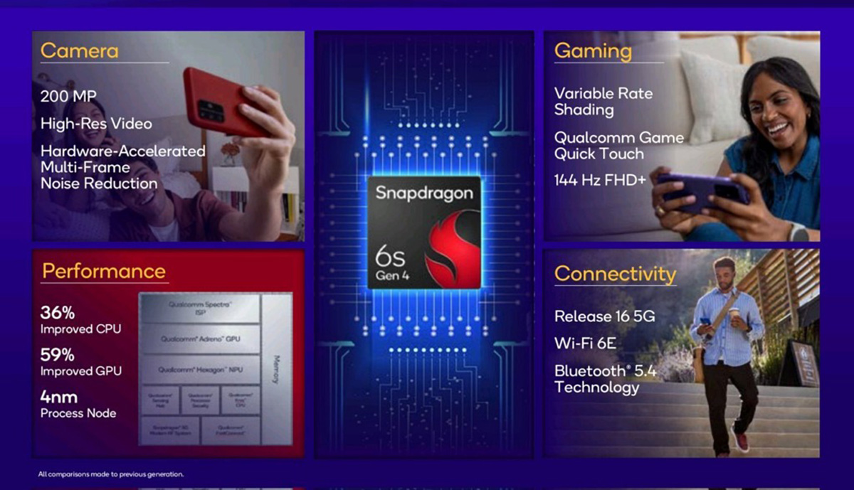 Các tính năng chính của Snapdragon 6s Gen 4