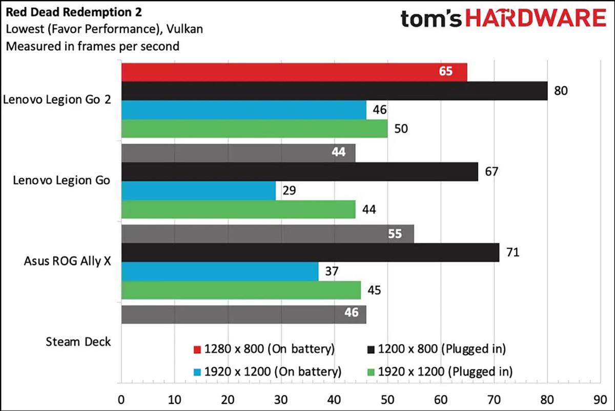 Đánh giá Lenovo Legion Go 2 về chơi game Red Dead Redemption 2