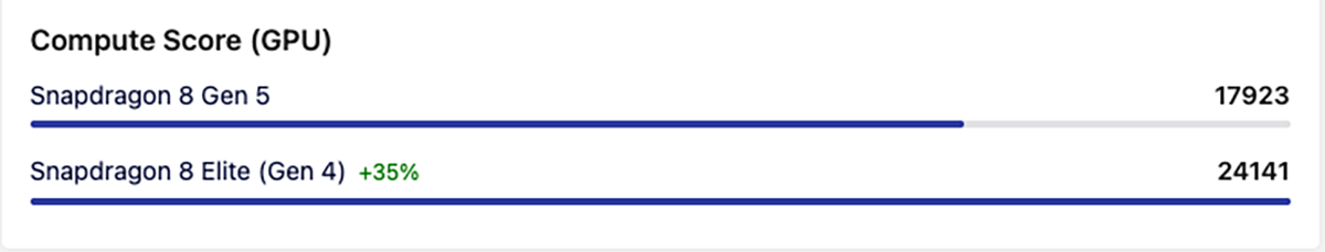 So sánh Snapdragon 8 Gen 5 vs Snapdragon 8 Elite về GPU