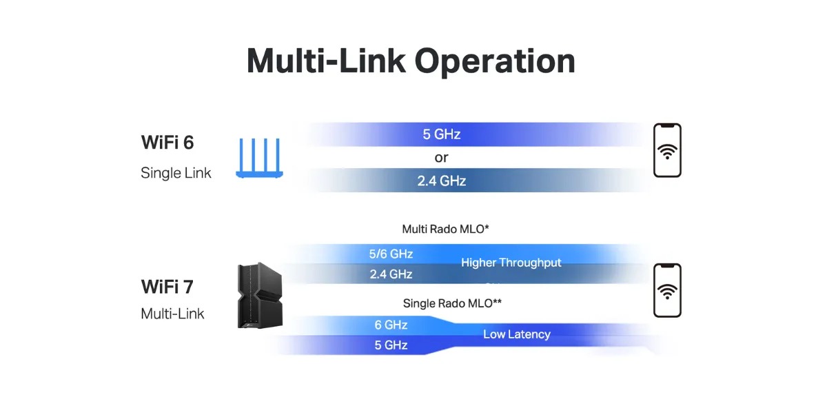 So sánh Wi-Fi 7 vs Wi-Fi 6E về độ trễ