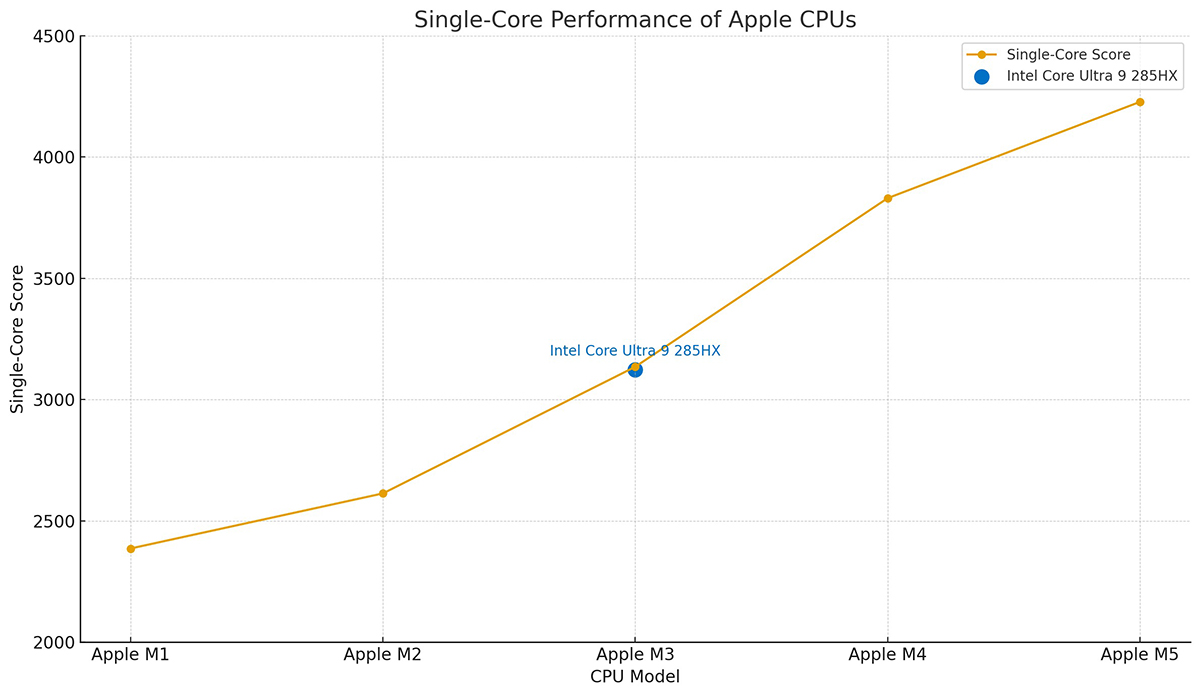 So sánh Apple M5 vs M4, M3, M2, M1 về hiệu suất đơn nhân