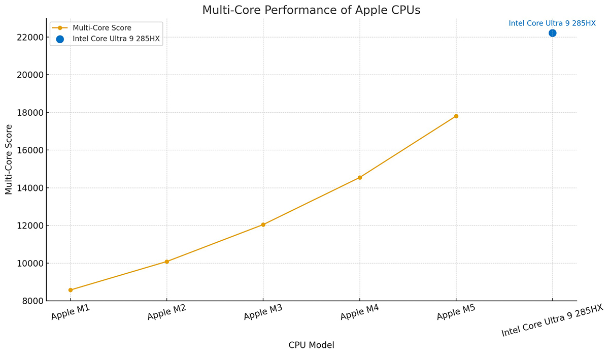 So sánh Apple M5 vs M4, M3, M2, M1 về hiệu suất đa nhân