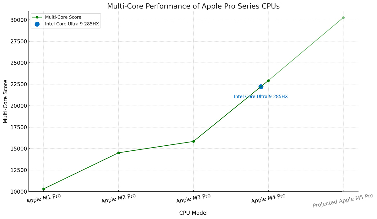So sánh Apple M5 vs M4, M3, M2, M1 dòng Pro về hiệu suất đa nhân