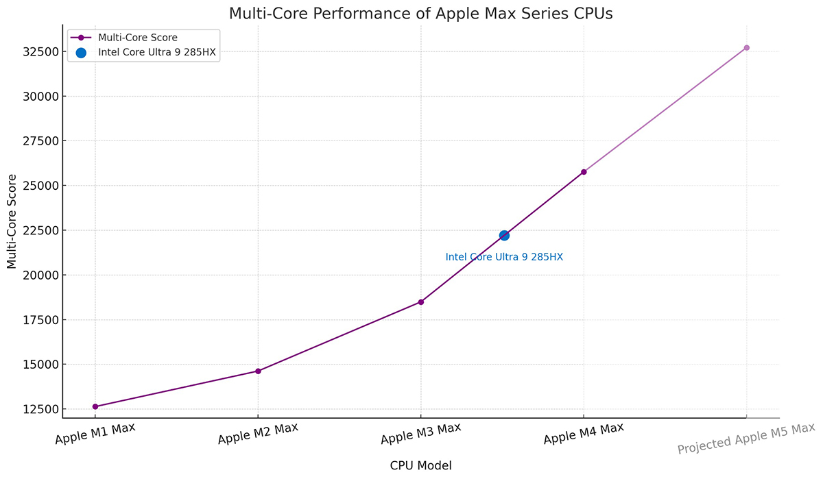 So sánh Apple M5 vs M4, M3, M2, M1 dòng Max về hiệu suất đa nhân