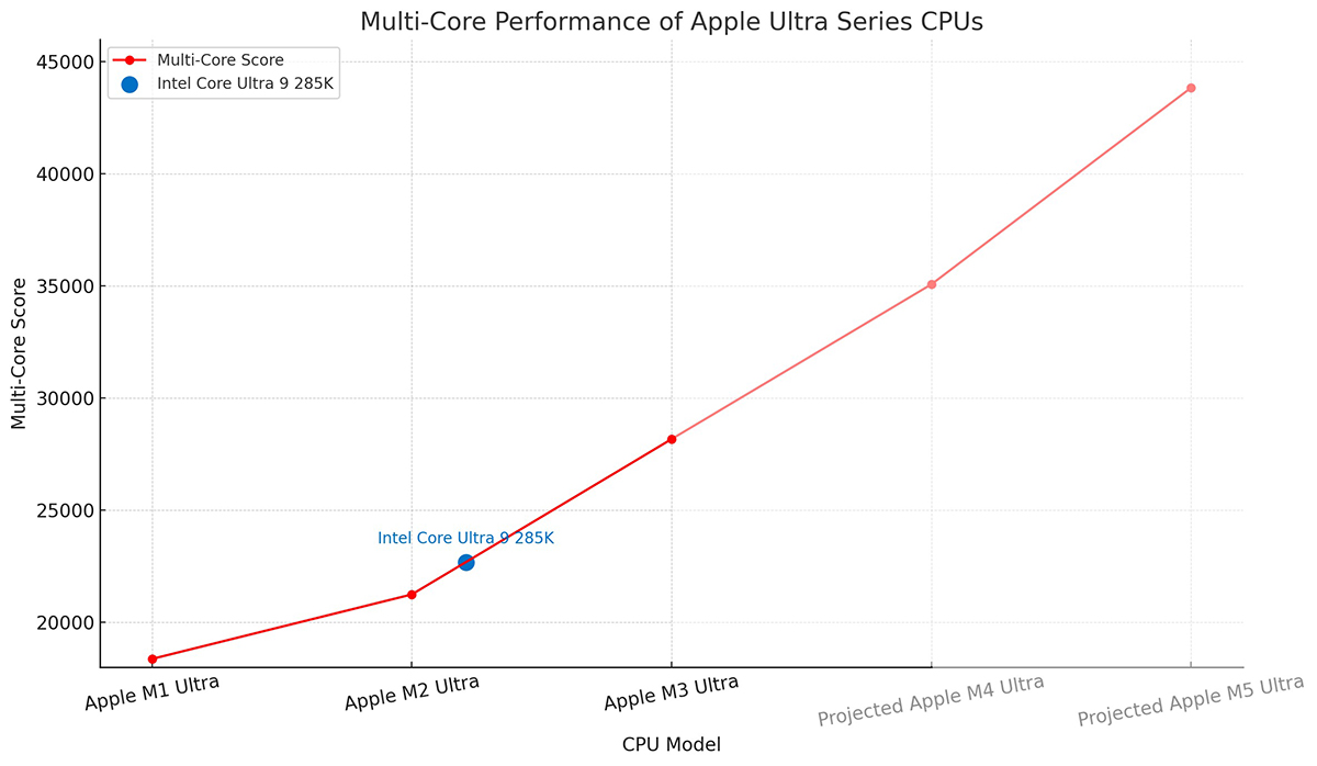 So sánh Apple M5 vs M4, M3, M2, M1 dòng Ultra về hiệu suất đa nhân