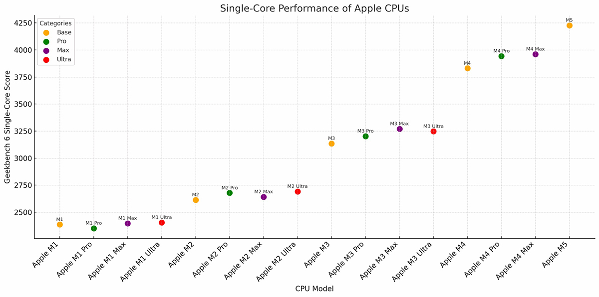 So sánh Apple M5 vs M4, M3, M2, M1 về hiệu suất 