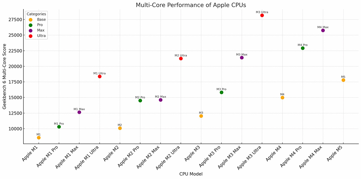 So sánh Apple M5 vs M4, M3, M2, M1 về hiệu suất đa nhân