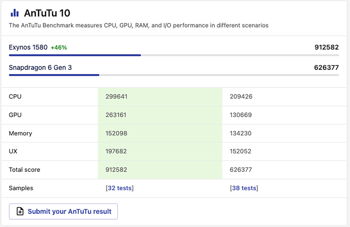 So sánh Exynos 1580 và Snapdragon 6 Gen 3 về điểm AnTuTu
