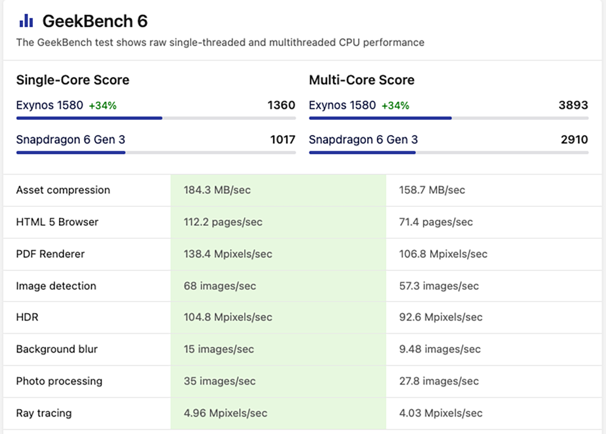 So sánh Exynos 1580 và Snapdragon 6 Gen 3 về điểm Geekbench