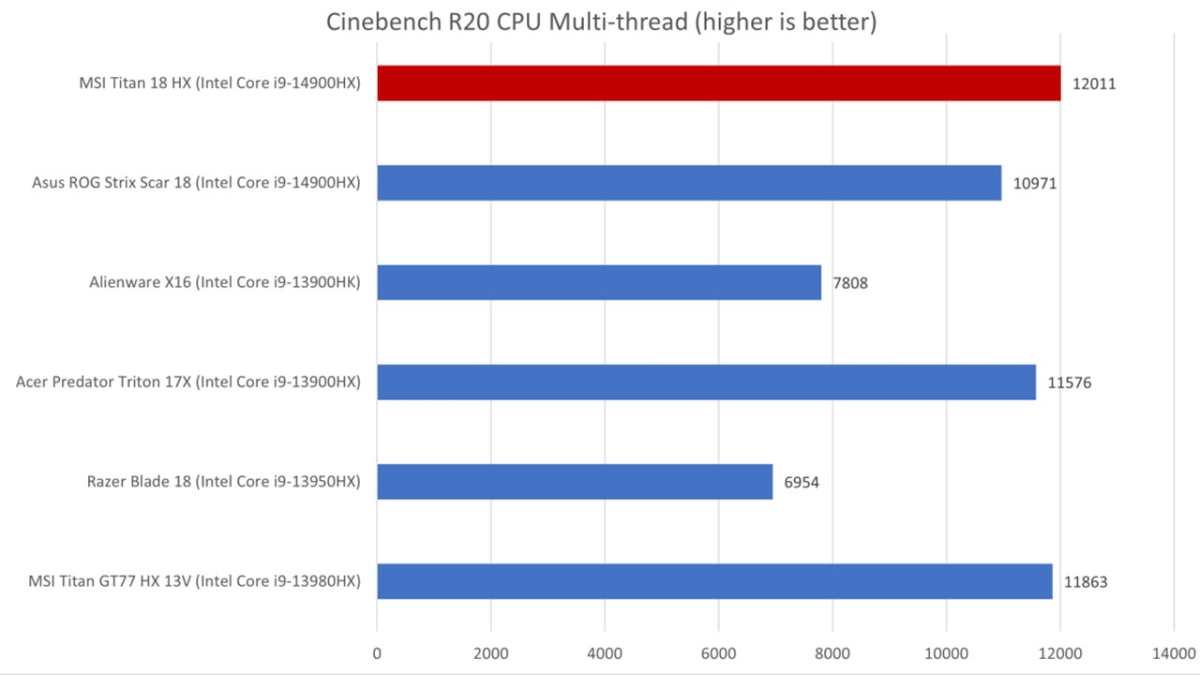 Test hiệu năng của MSI Titan 18 HX bằng Cinebench R20
