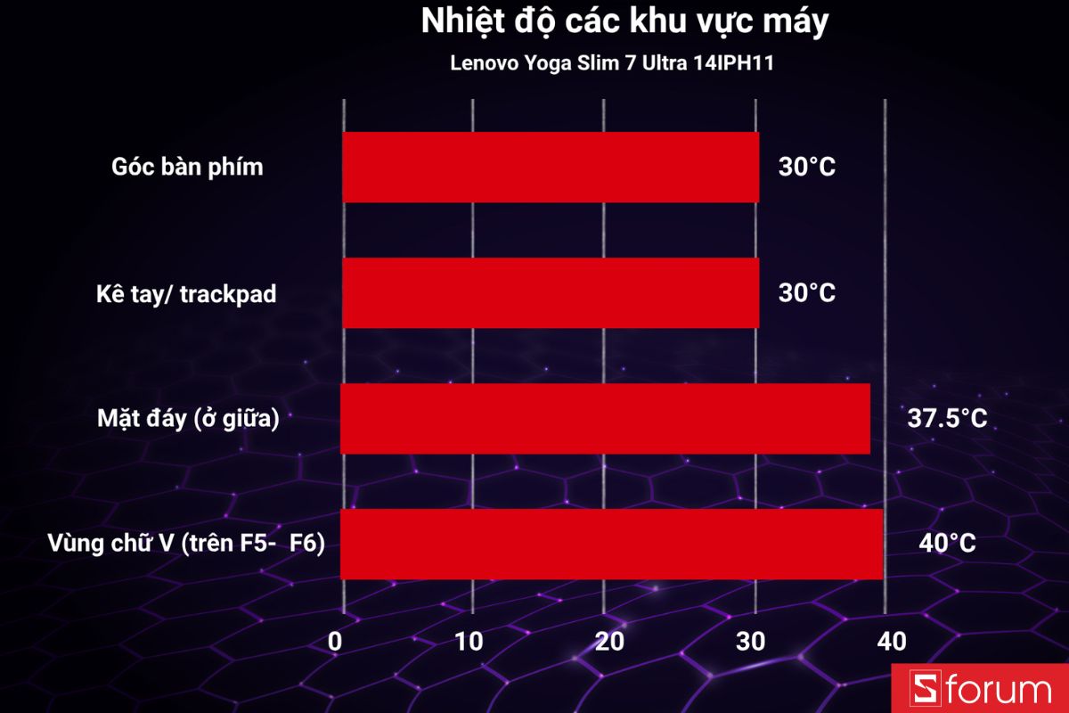 Nhiệt độ ở các khu vực trên Lenovo Yoga Slim 7 Ultra