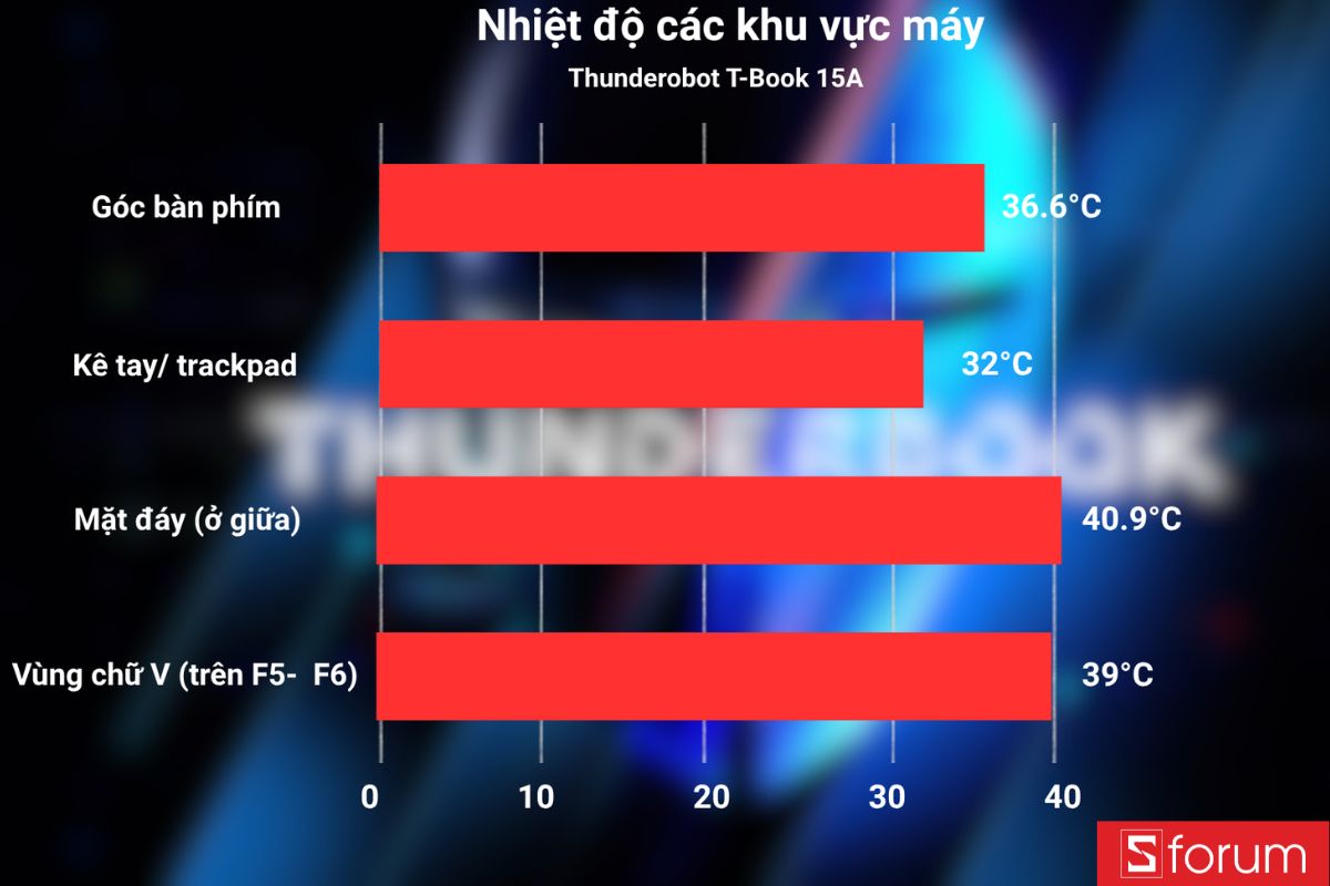 Nhiệt độ xung quanh khu vực máy