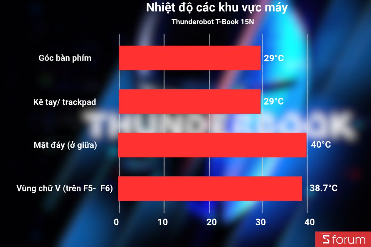 Nhiệt độ xung quanh khu vực máy khi sử dụng