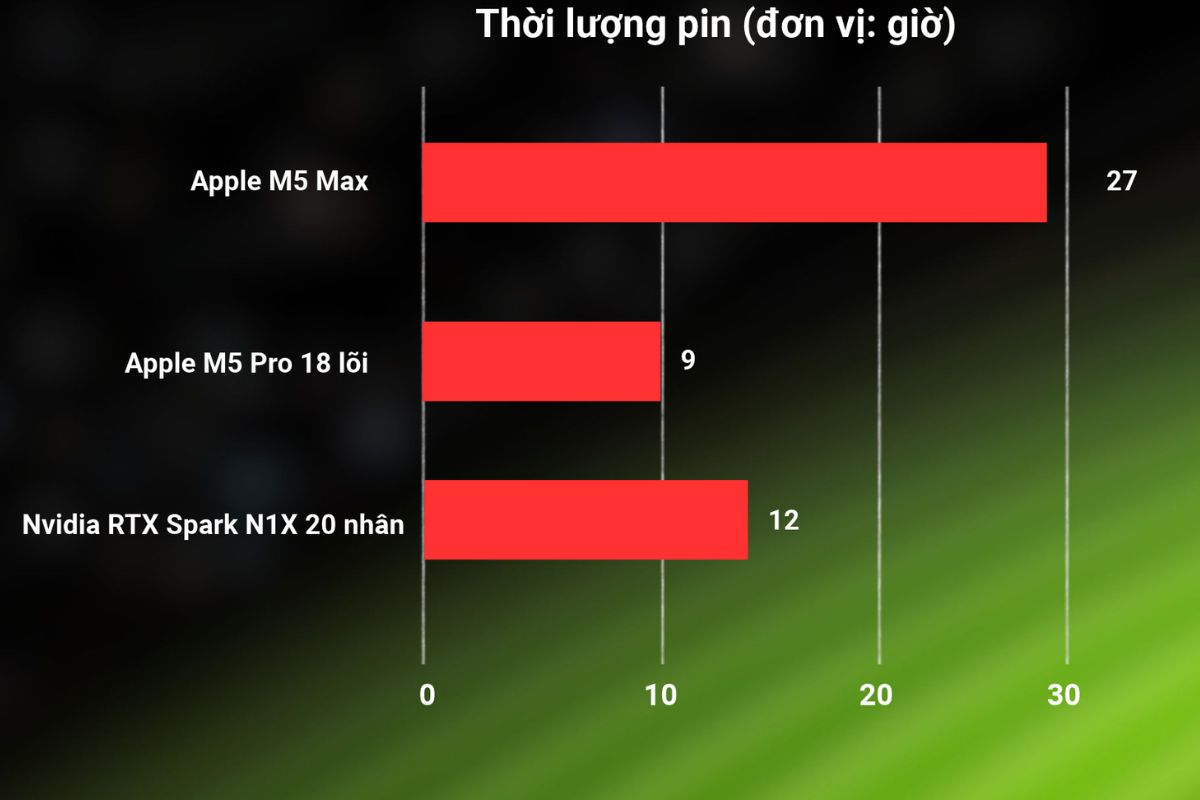 Test thời lượng pin (Nguồn: Linus Tech Tips & Matthew Moniz)