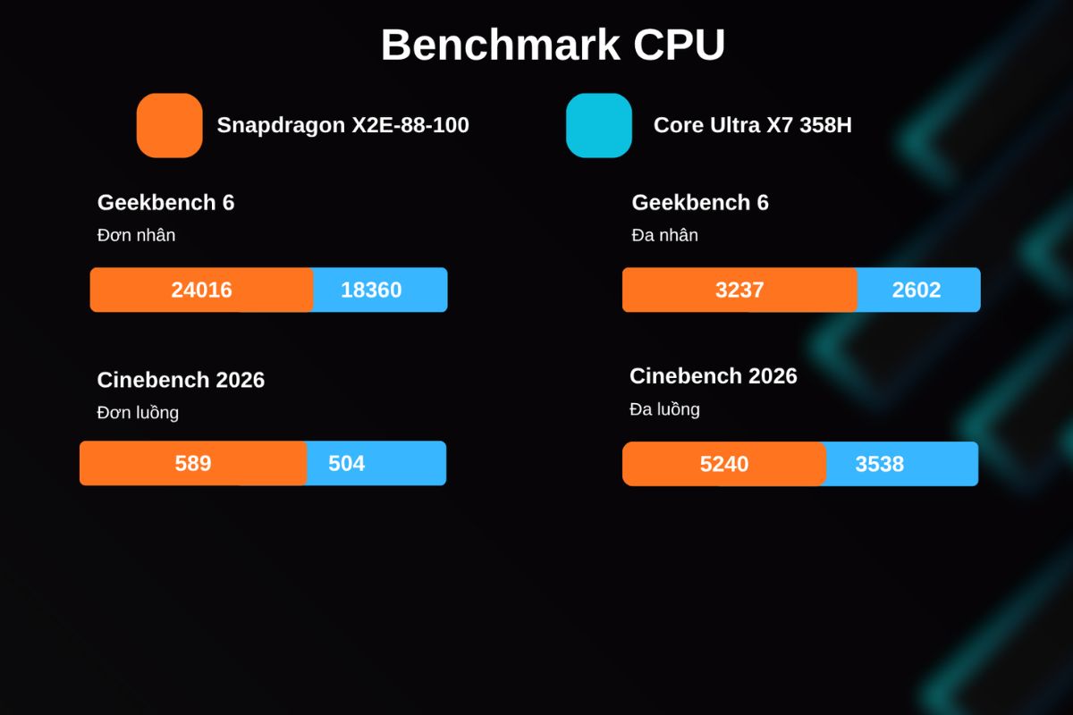Điểm test hiệu năng CPU