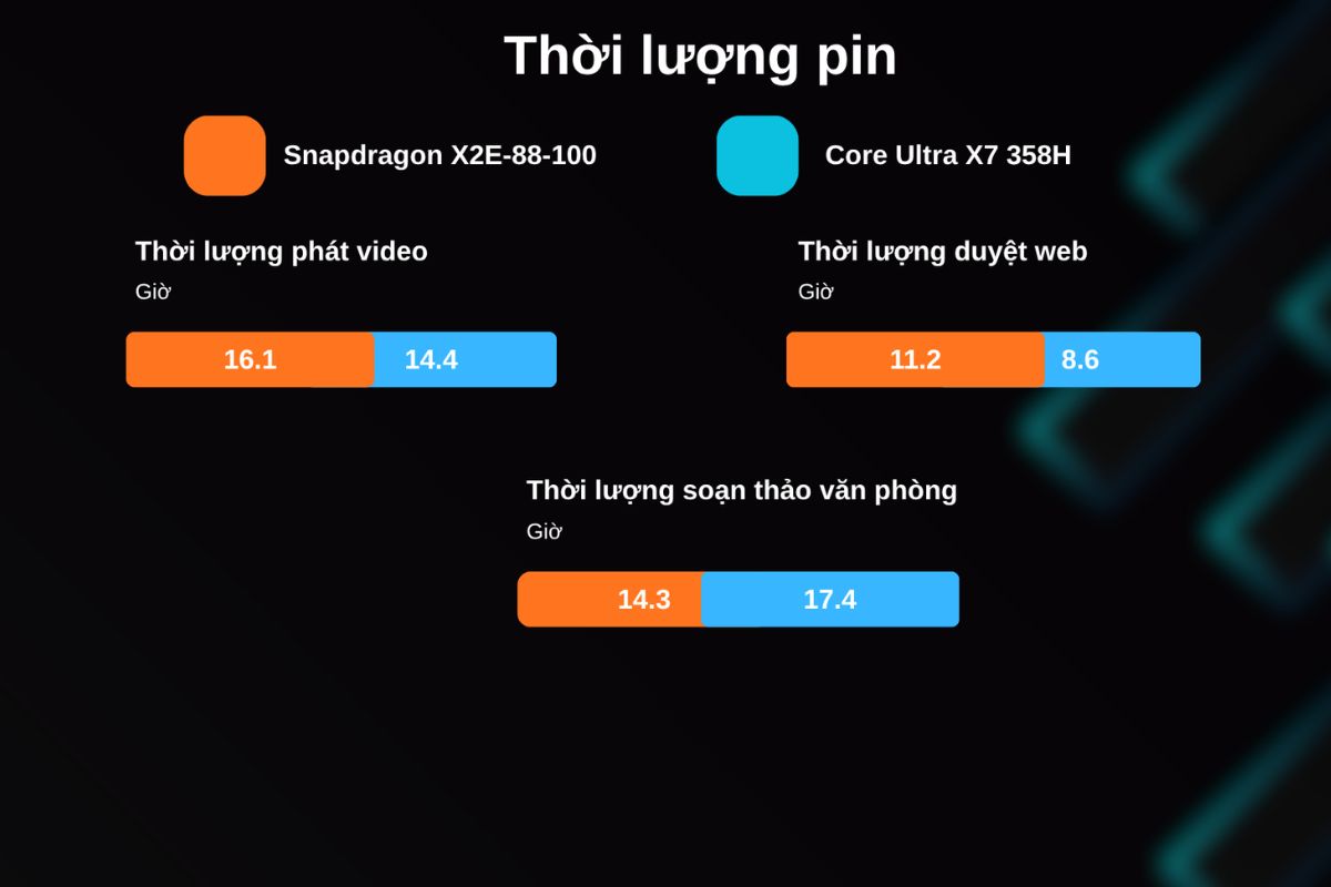 Xử lý AI thông minh, tiết kiệm điện hơn