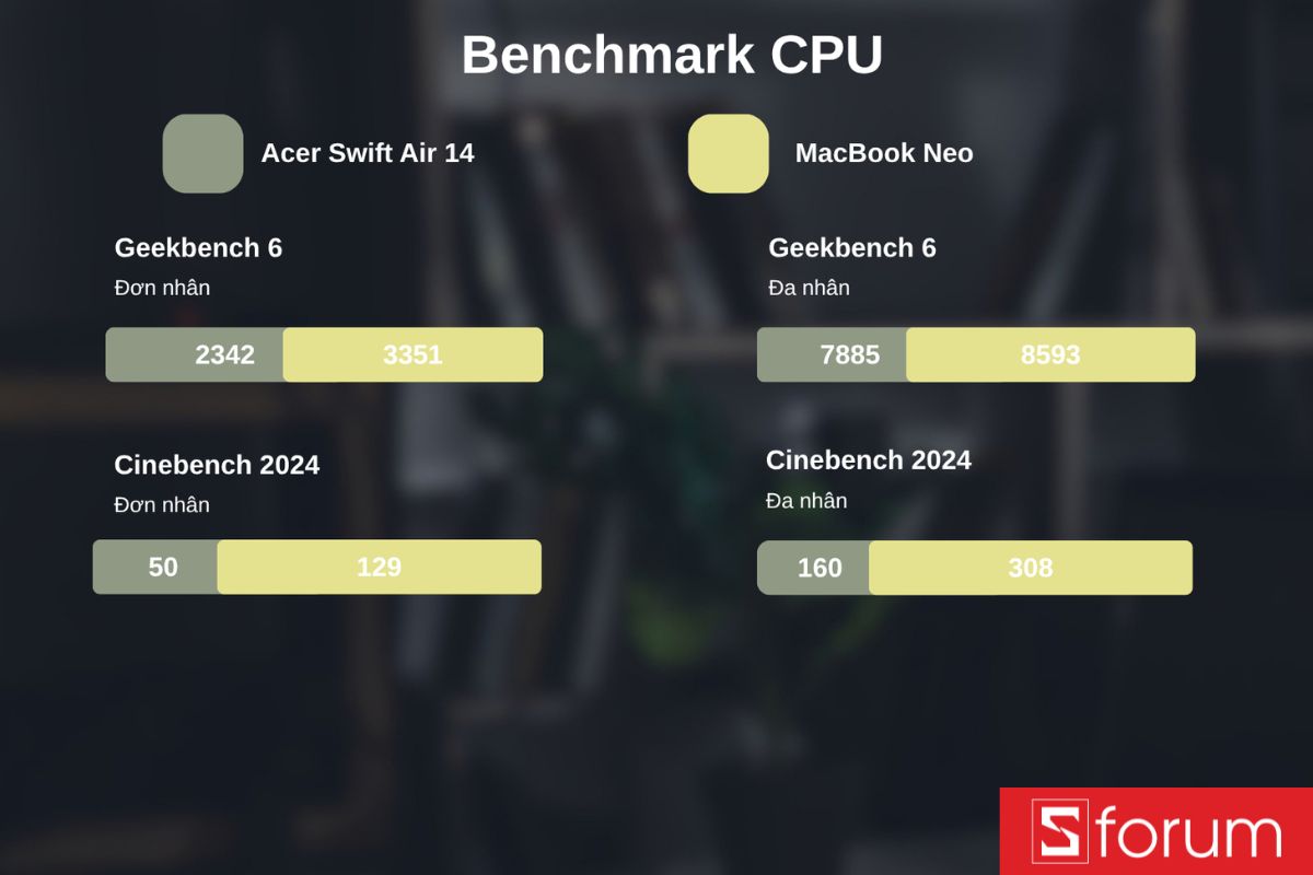 Kiểm tra hiệu năng CPU trên Cinebench 2024 và Geekbench 6