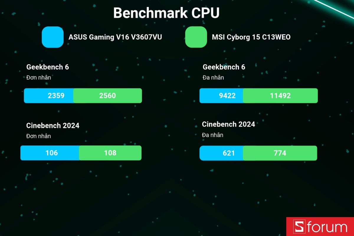 Kết quả test CPU