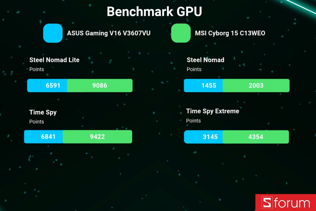 Kết quả test GPU