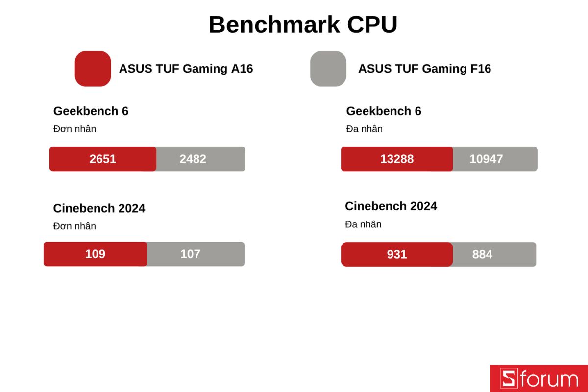 Bài test hiệu năng CPU trên Cinebench 2024 và Geekbench 6