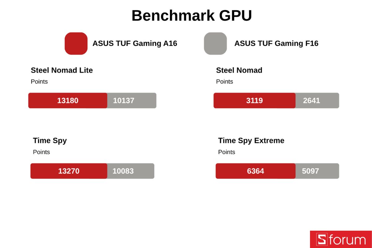 Bài test hiệu năng GPU trên phần mềm 3DMark