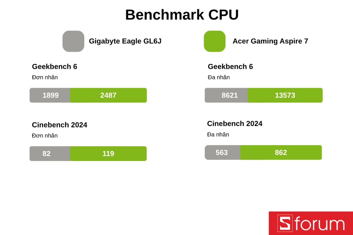 Benchmark hiệu năng CPU trên Cinebench 2024 và Geekbench 6