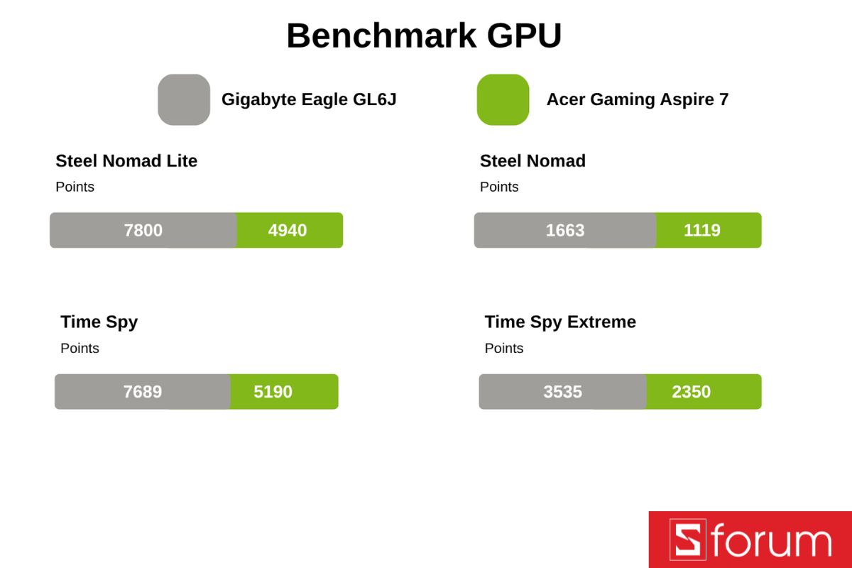 Benchmark hiệu năng GPU trên 3DMark