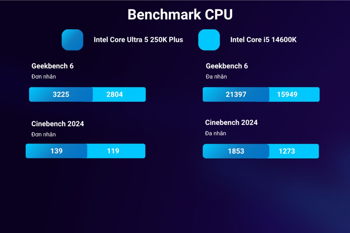 Test hiệu năng trên Cinebench 2024 và Geekbench 6