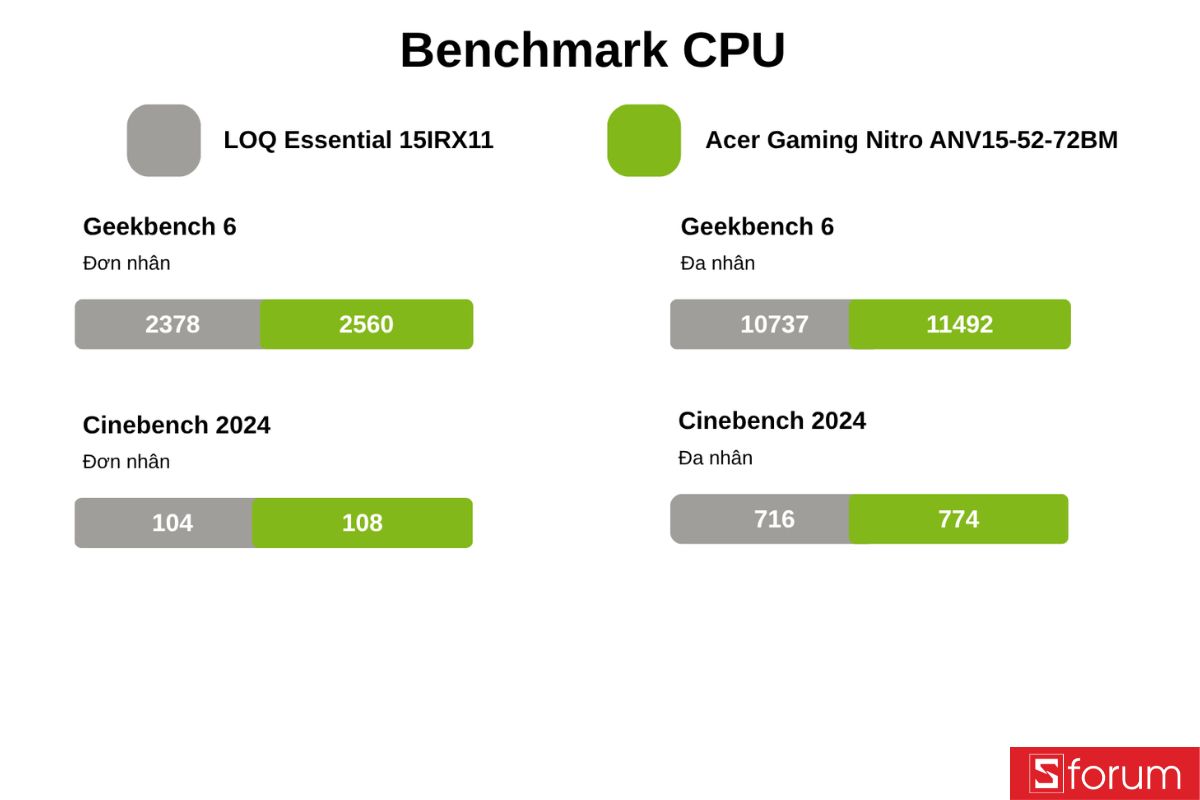 Bài test hiệu năng CPU trên Cinebench 2024 và Geekbench 6